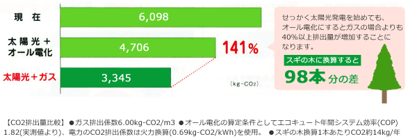 CO2の年間排出量の削減