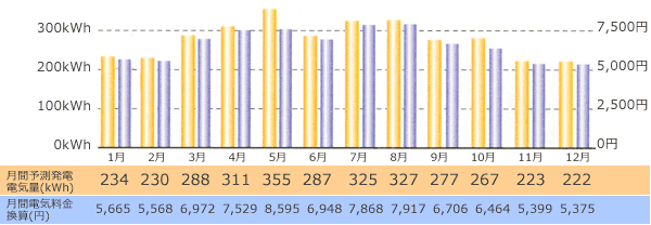 光熱費削減参考データグラフ