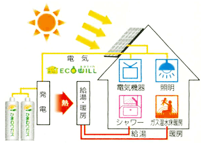 エコウィルとの組み合わせでさらに節約