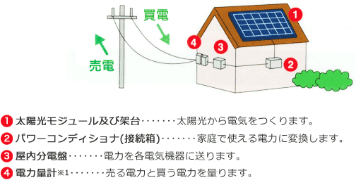 太陽光発電のしくみ図