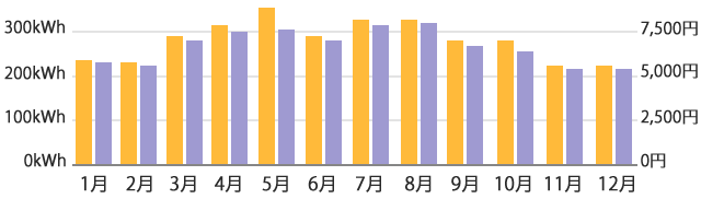光熱費削減参考データグラフ
