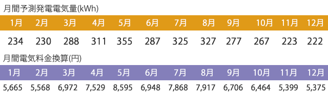 光熱費削減参考データ