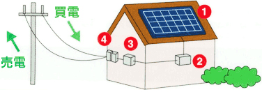 太陽光発電のしくみ図